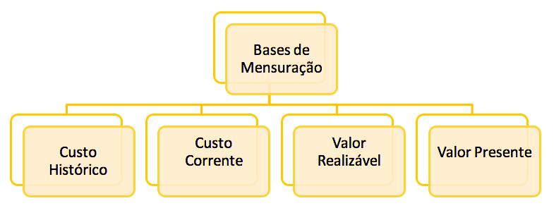 5 Figura 6 bases de mensuração. Fonte: Elaborada pelo autor Vejamos cada uma dessas quatro bases de mensuração com maiores detalhes a seguir. 13