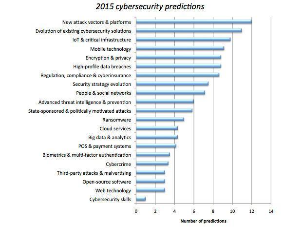 E em 2015, as previsões não são as melhores Security predictions from: Blue Coat, Damballa, FireEye, Fortinet, Forrester, Gartner, IDC,