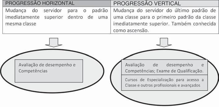 Plano de Cargos, Carreiras e Remunerações da Previdência Social 2.3.