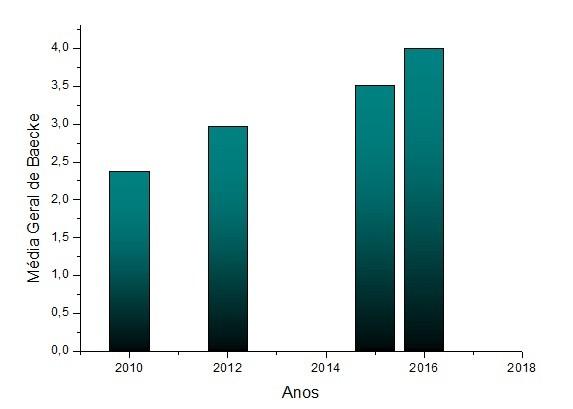 Tabela 1: Estatística descritiva referente ao coeficiente de variação ( ) das variáveis do Nível de atividade física (Baecke) nos anos 2010, 2012, 2015 e 2016.