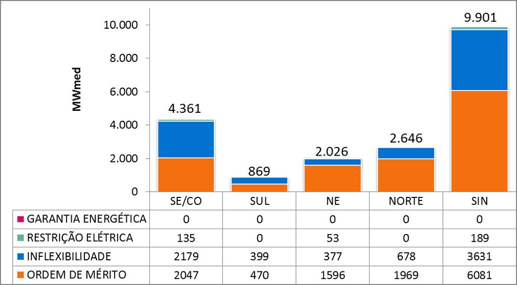 7. GERAÇÃO TÉRMICA A Figura 4 apresenta, para cada subsistema, o despacho térmico por modalidade, para a semana operativa de 02 a 08/12/2017.