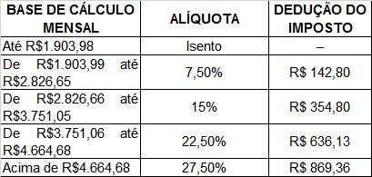 2.2. Tributos Federais O advogado que presta serviços como pessoa física está sujeito ao pagamento do Imposto de Renda da Pessoa Física e Contribuição Previdenciária, consoante exposto a seguir: