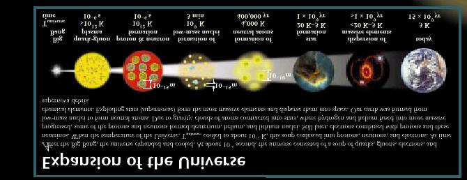 t U : tempo de vida do Universo T: temperatura Big Bang Plasma Quark- Glúon T>10 12 K; t U ~10-6 s Formação de Prótons e Nêutrons T~10 12 K; t U ~10-4 s Formação de Átomos