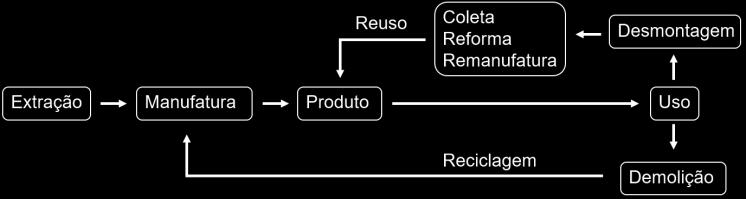 Ciclo de vida útil linear para materiais e produtos