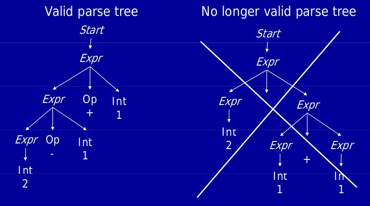 Ambiguidade Árvore de parsing Agora existe somente uma árvore de parsing para a