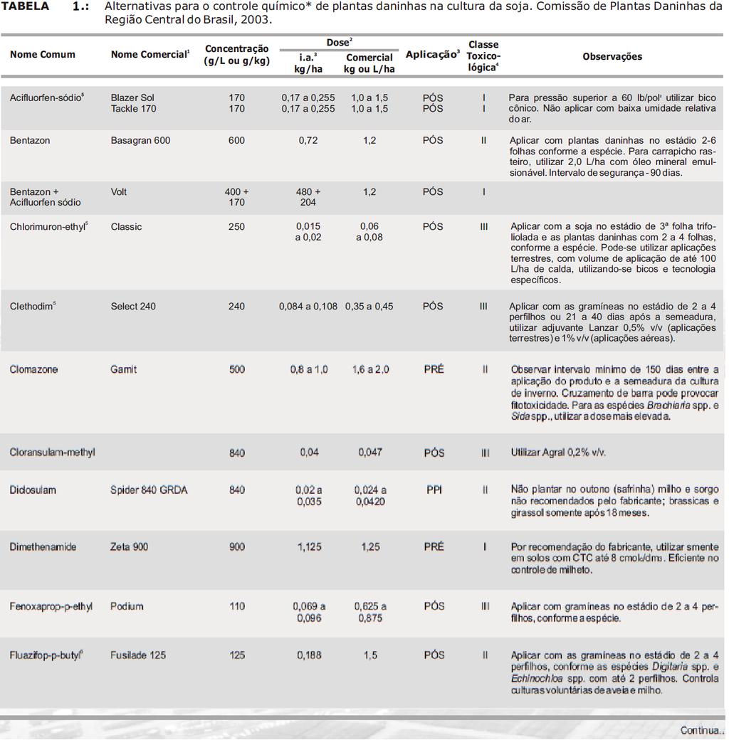 Fonte: Disciplina Controle de Plantas Daninhas- ESALQ, 2011. 3.