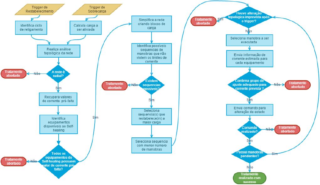 como, por exemplo, ao fim do ciclo de religamento de um equipamento de proteção ou após ser detectada uma sobrecarga. Figura 10.