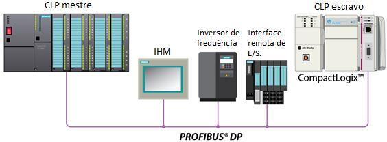 Entre os equipamentos que são interligados em profibus DP podemos encontrar: CLP (Controlador Lógico Programável); IHM (Interface Homem