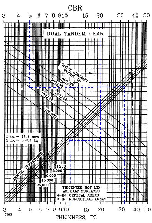 2 Reposta: Para responder o exercício será necessário utilizar o ábaco de dimensionamento de pavimentos da norma Federal Aviation Administration (AC/150/5320-6D - 7/7/95), que é