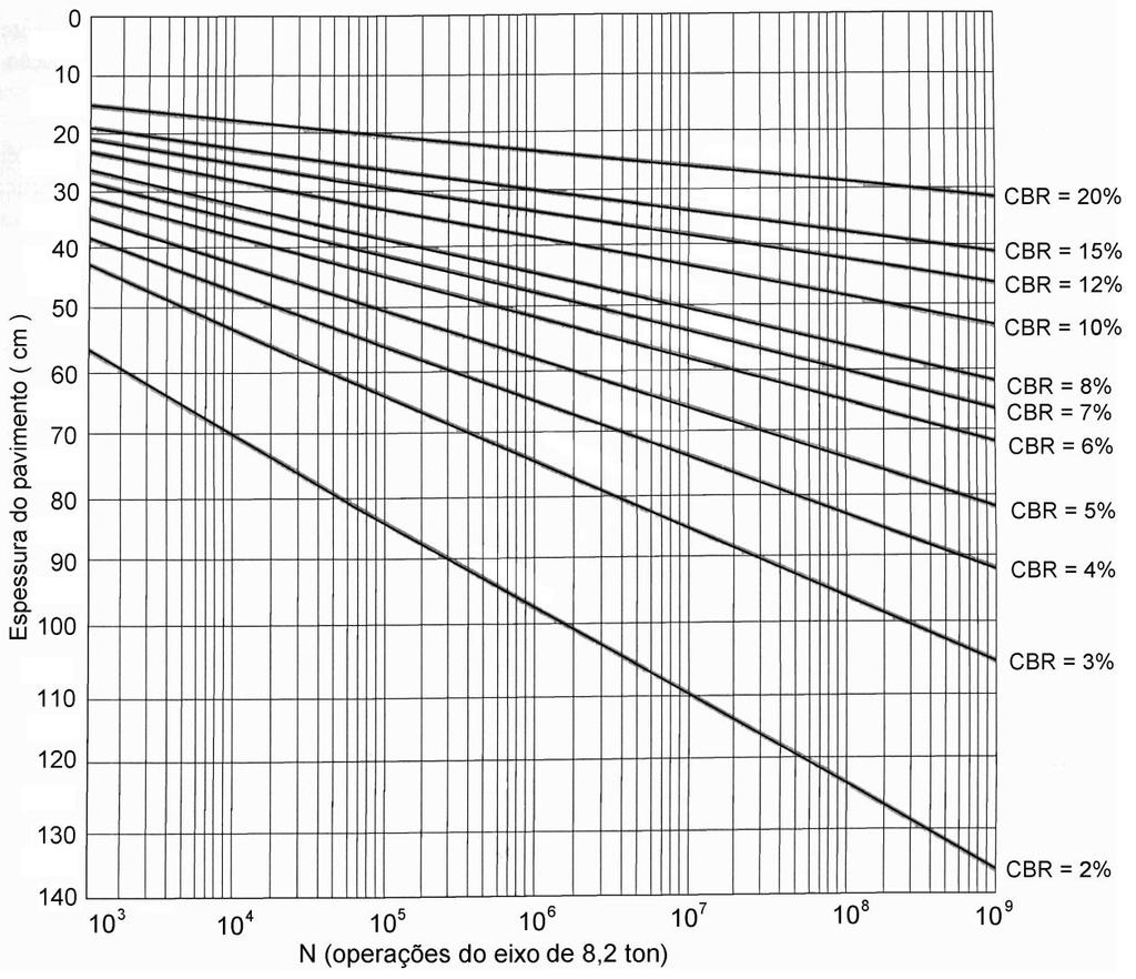 14 g) Se os materiais usados no dimensionamento apresentarem CBR > 20%, para fins de dimensionamento com gráfico, o CBR destes materiais será adotado como sendo igual a 20%. Figura 1.