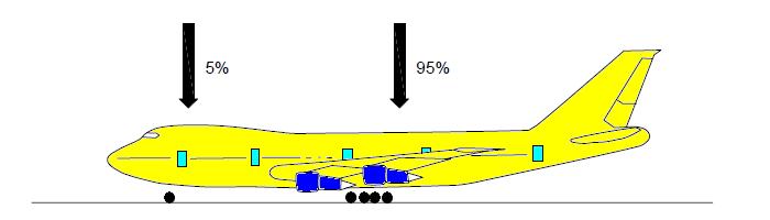 24 Figura 3.1-95% da concentração do carregamento de uma aeronave ocorre no trem de pouso principal A Figura 3.