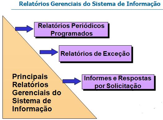 Relatórios: Três importantes alternativas de relatórios são fornecidas por esses sistemas: 2 Figura 2: Relatórios Gerenciais Relatórios Periódicos, Programados ou Agendados Esta forma tradicional de