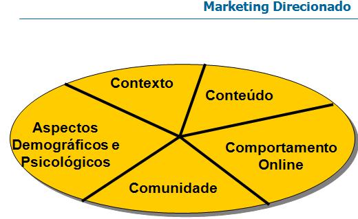 3 a) Marketing Interativo: Marketing baseado na utilização da Internet, intranets e extranets para estabelecer a interação entre uma empresa e seus clientes.