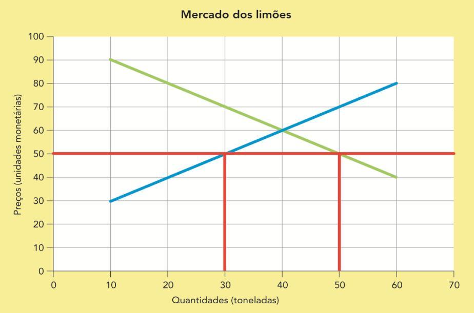 es para o preço de 50 u.m.