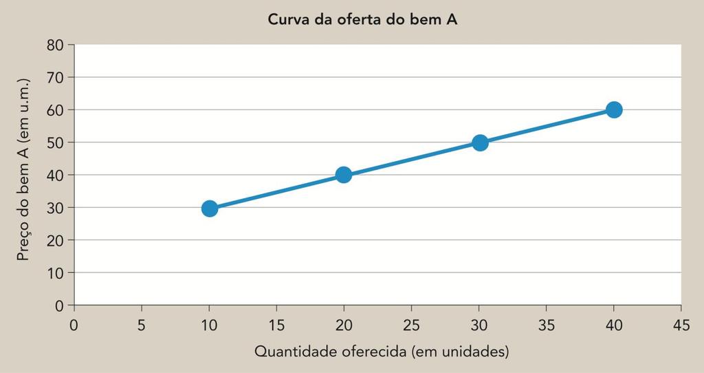 A curva da oferta de um dado bem estabelece a relação entre o preço e a quantidade oferecida desse bem, mantendo constantes os restantes fatores