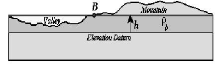 A anomalia Bougher ( g B ) é o resultado da aplicação das correções ar-livre (que supõe as correções de instrumento, marés e de latitude) e Bougher. Ela é dada por: gb = gobs - gn + 0,3086.z 0,04193.