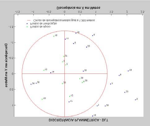 Com relação a APM, a DLT melhorou também, a máxima discrepância planimétrica, passando de 5,6 para 3,5 metros.