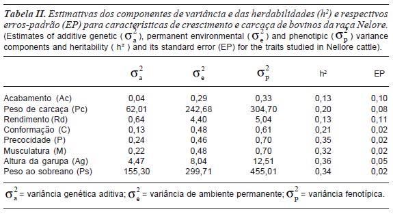 Ambiente, fenótipo e genótipo Fenótipo = Ambiente + Genótipo + (Ambiente x Genótipo) Ambiente: condições do meio Melhorias: temporárias Genótipo: herança genética Melhorias: permanentes Maioria das