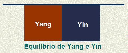 Taísmo - O Yin é mais forte quando o Yang está doente e o Yang é mais forte quando o Yin está doente.