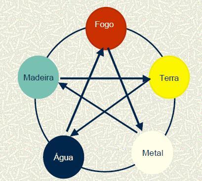 Teoria dos 5 Elementos Assim é o Ciclo Ko: Madeira controla a Terra; Terra controla a Água; Água controla o Fogo; Fogo controla
