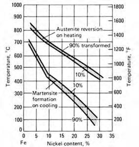 26 Figura 3 - Diagrama de transformação metaestável para o sistema Fe-Ni (SCHMIDT; ROHRBACH, 1991).