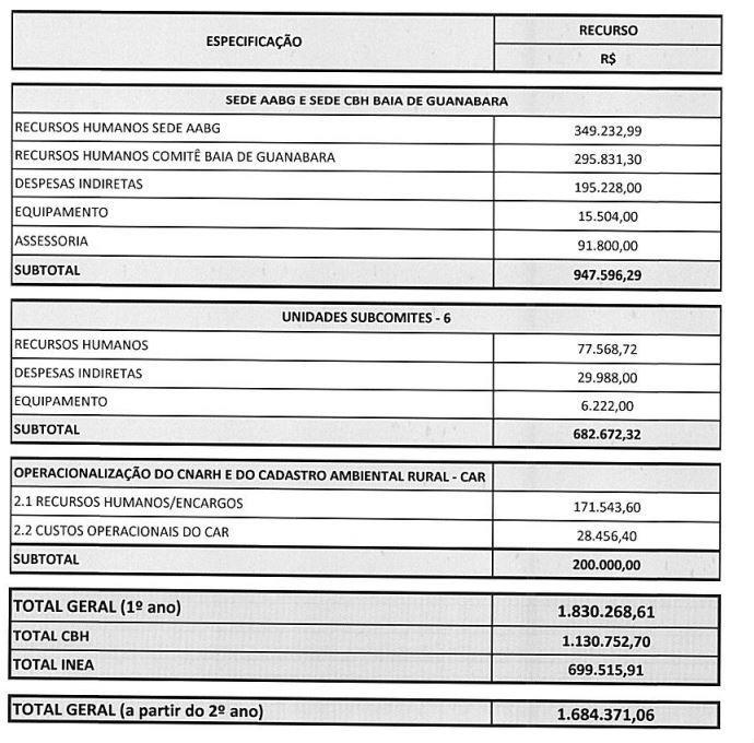 CUSTOS DE CONTRATOS DE GESTÃO Comitê Baía de Guanabara AABG Referência: 2015 Custo anual: R$ 1.684.371,06 SEM O CAR: R$ 1.