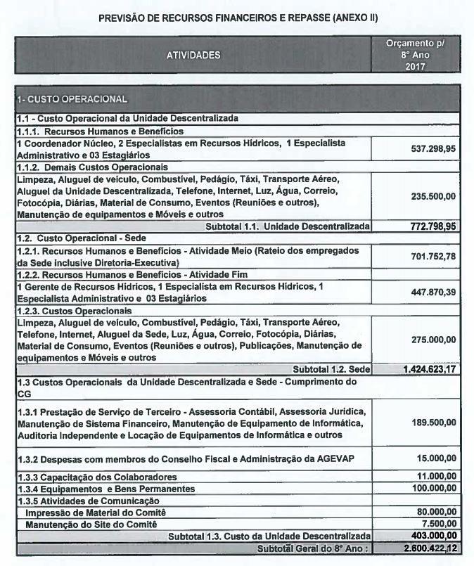 CUSTOS DE CONTRATOS DE GESTÃO Comitê Guandu Referência: 2017 Custo anual: R$ 2.600.422,12 7 funcionários Obs.