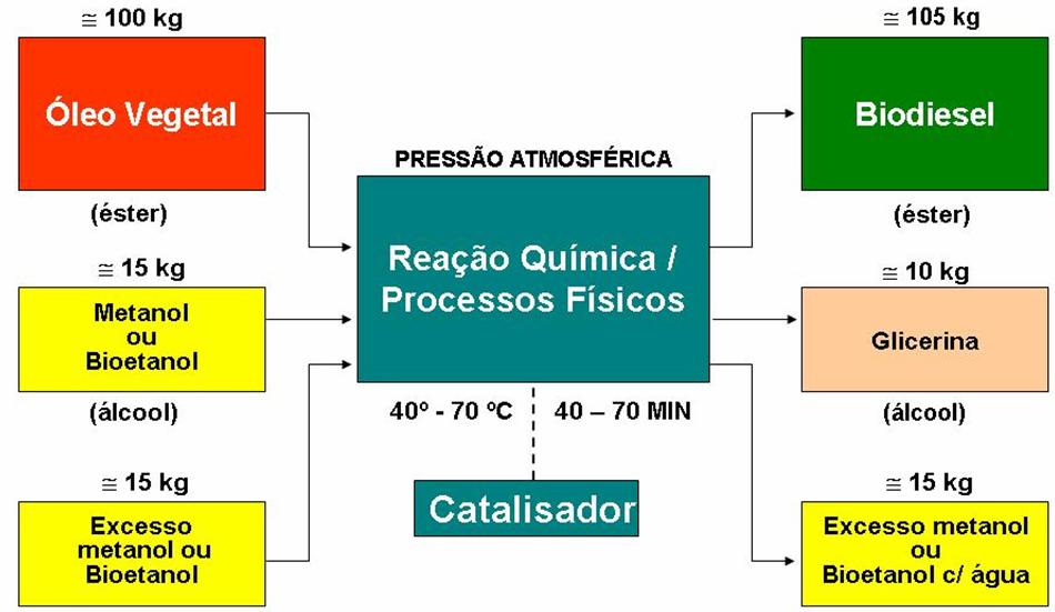 Processo básico para produção de