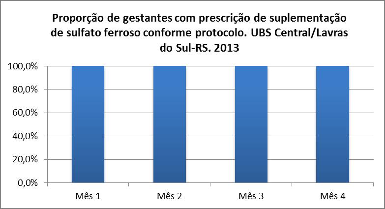 55 Figura 7 Proporção de gestantes com prescrição de suplementação de sulfato ferroso conforme protocolo.