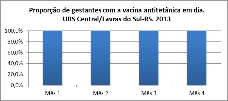 59 Meta 12. Garantir que 100% das gestantes estejam com o esquema vacinal da vacina anti-tetânica em dia. Indicador 12: proporção de gestantes com o esquema vacinal da vacina antitetânica em dia.