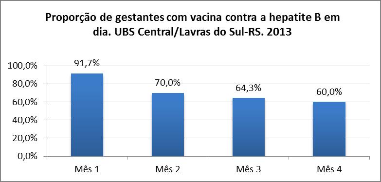 60 Figura 13 Proporção de gestantes com o esquema vacinal da vacina contra a hepatite B em dia. Meta 14. Realizar avaliação de saúde bucal em 100% das gestantes durante o pré-natal.