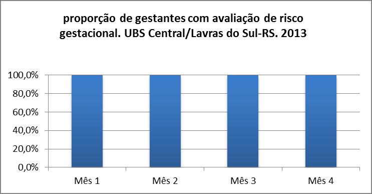 64 Figura 18 - Proporção de gestantes com avaliação de risco gestacional. Objetivo 6: Realizar promoção da Saúde Meta 19. Garantir orientação nutricional durante a gestação a 100% das gestantes.