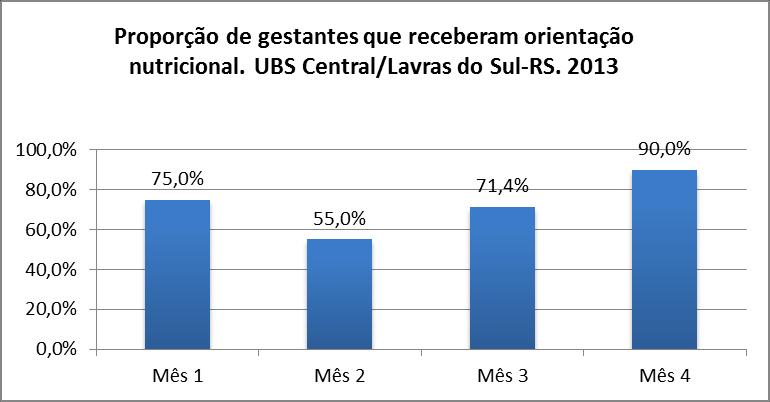 65 Figura 19 - Proporção de gestantes com orientação nutricional. Meta 20. Promover o aleitamento materno exclusivo junto a 100% das gestantes.