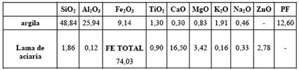 Tabela 1: Composição química das matérias primas (% em peso). Foram elaboradas quatro composições com incorporação de lama fina de aciaria na argila nos seguintes percentuais: 0, 5, 10 e 20% em peso.