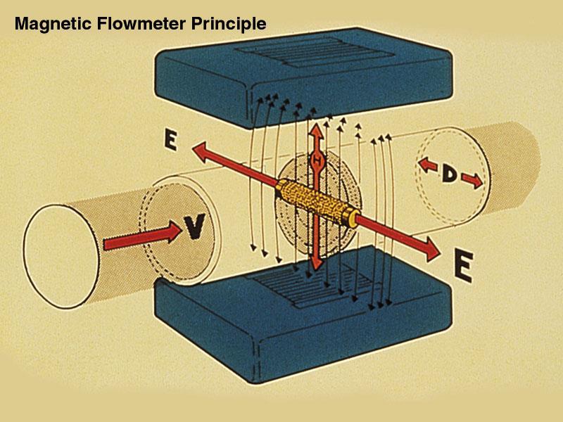 Eletromagnético Baseado na lei de Faraday : Um condutor passando através de um
