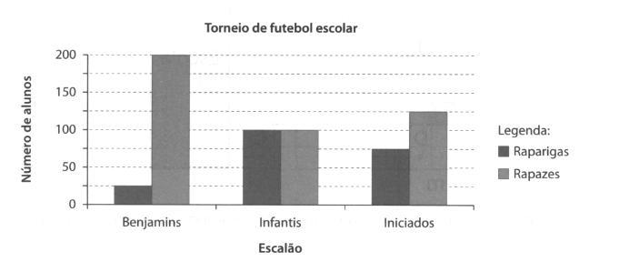 15) Num torneio de futebol escolar, cada aluno inscreveu-se num dos seguintes escalões: benjamins, infantis e iniciados.