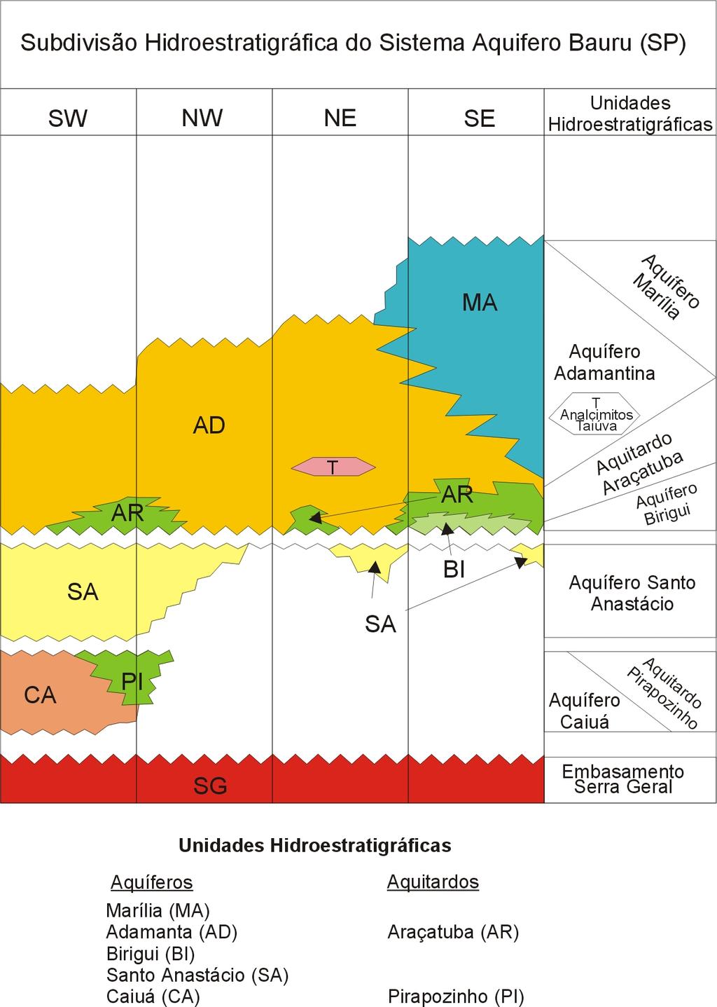 SISTEMA AQUÍFERO BAURU Subdivisão do Sistema Aquífero Bauru Aquíferos: ü Marília, ü Adamantina, ü Birigui, ü Santo