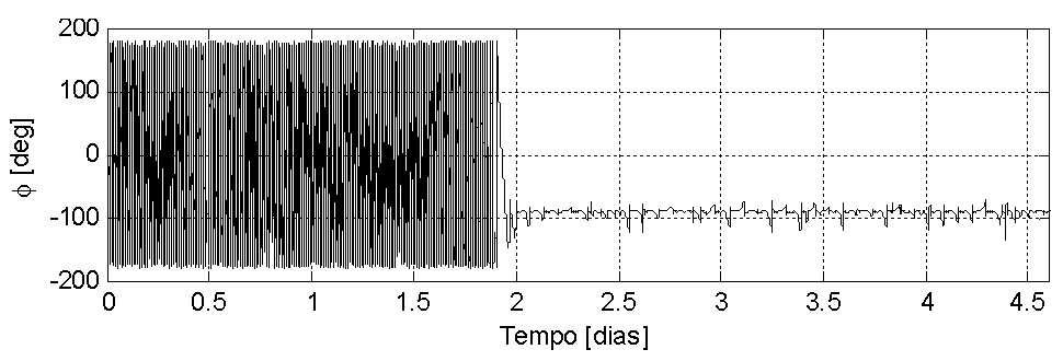 magnético com a Fase II já em andamento. Nesse caso, o tempo total de apontamento reduziu-se em cerca de 9 horas. Os ângulos solares, mostrados na Fig.