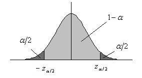 CAPÍTULO 5. INTERVALOS DE CONFIANÇA: PROPORÇÕES - AMOSTRA GRANDE75 Figura 5.1: Defiiçãodovalorcríticoz α/2 da N(0; 1) Como o resultado (5.