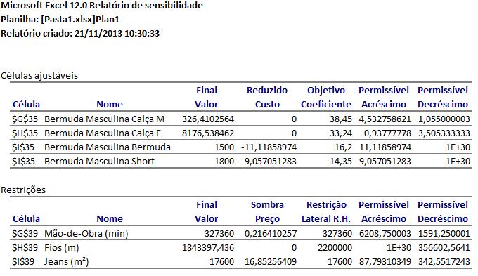 Figura 2 Relatório de Sensibilidade O relatório de Limites