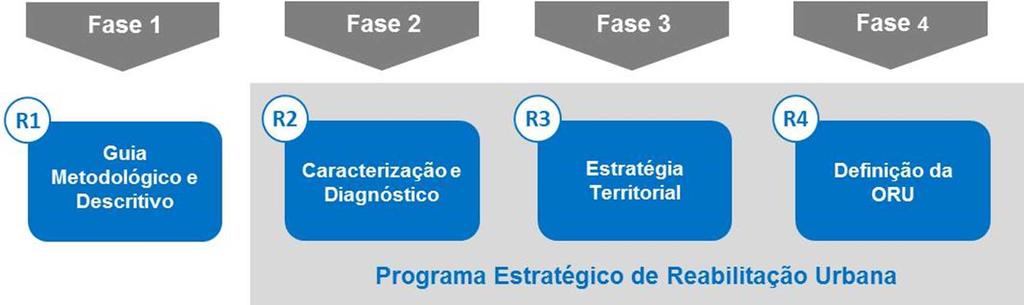 1.2 Notas metodológicas A metodologia adotada para o trabalho organiza-se nas seguintes 4 fases: Fases Fase 1 Preparação Objetivos 1.1. Definição do quadro de intervenção e dos fatores críticos 1.2. Consolidação metodológica 1.