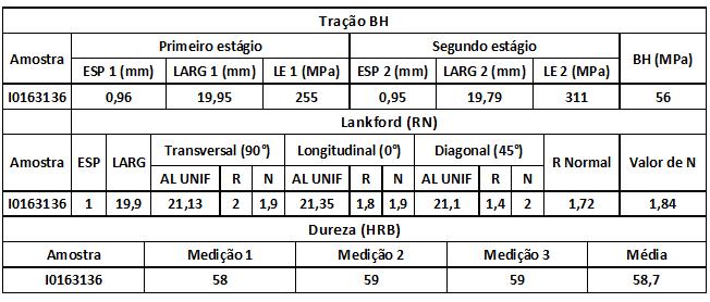 Figura 11. Resultados da tração BH após encruamento, resultados de anisotropia (R) e expoente de encruamento (n) e resultados de dureza na escala Rockwell B. Figura 12.