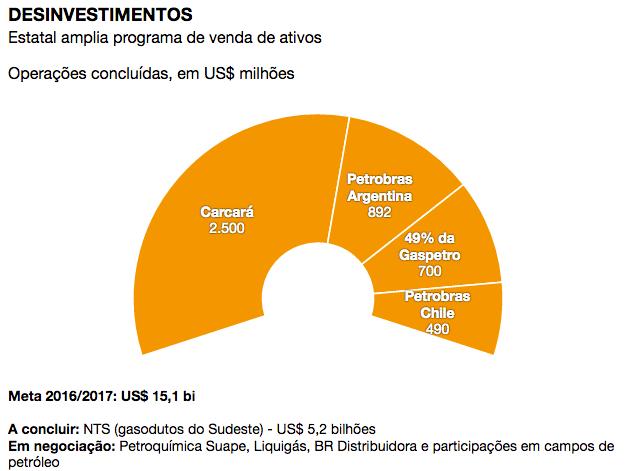 Figura 1. Programa de Desinvestimentos da Petrobras Fonte: Folha de São Paulo.