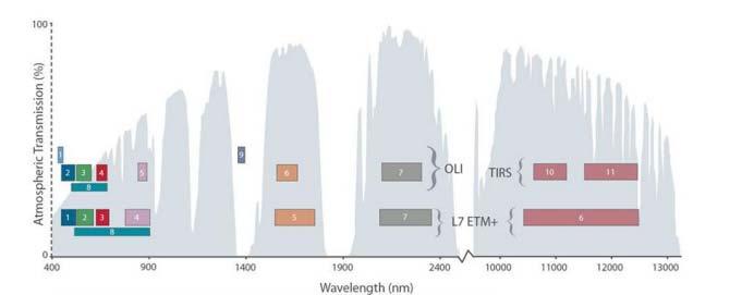Figura 9: Comparação entre bandas espectrais do sensor OLI (LDCM) e ETM+ (Landsat-7). Fonte: Landsat Science.