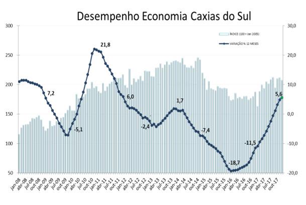 1- Desempenho da Economia de Caxias do Sul O desempenho da economia de Caxias do Sul em dezembro mostrou incremento no nível de atividade em 4,8% na comparação com novembro.