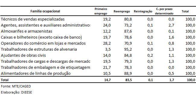 TABELA 8 Tipo de admissão das dez famílias ocupacionais de maior saldo Manaus, novembro de 2011 Segundo o tipo de desligamento, predominou, no saldo de novembro do município, a demissão sem justa