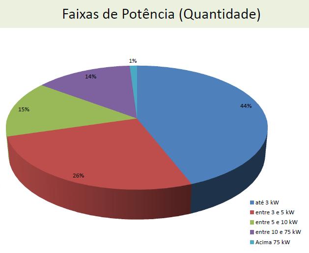 Status das conexões de GD