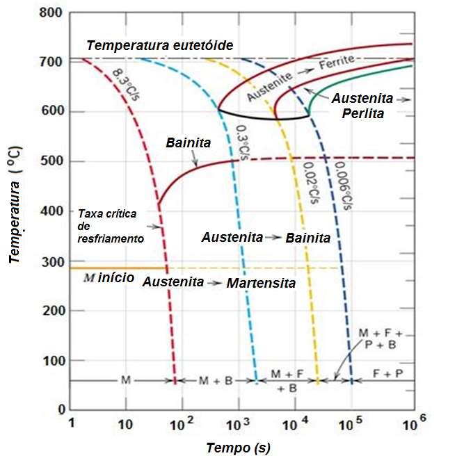 Conforme as dimensões do componente de aço aumentam, a taxa de resfriamento