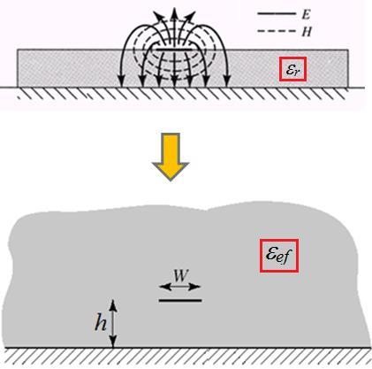 44 MICROSTRIP LINE Constante dielétrica efetiva da linha de microfita Estrutura física Microfita coberta com