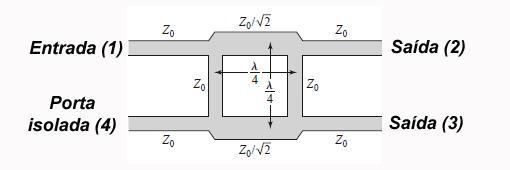 72 Híbridos de Quadratura (90 ) Híbrido de quadratura ou de 90 Acopladores direcionais de 3 db Diferença de fase de 90 entre os sinais de saída dos braços acoplados